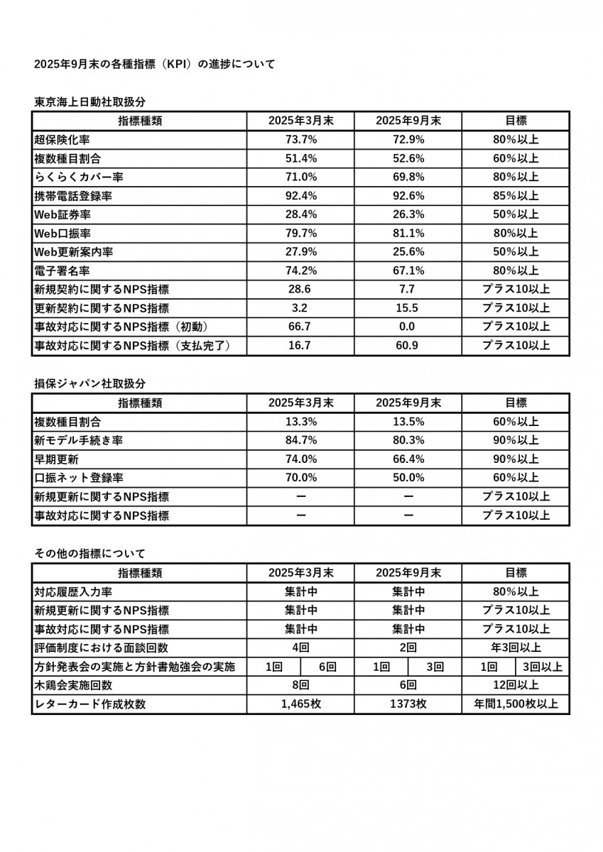 お客様本位の業務運営方針についての指標（KPI）進捗